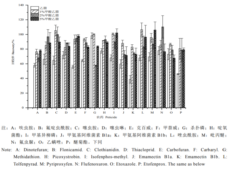 文献分享丨Journal of Tea Science ：超高效液相色谱串联质谱法检测绿茶中 16 种农药残留 南京军凌环保科技有限公司